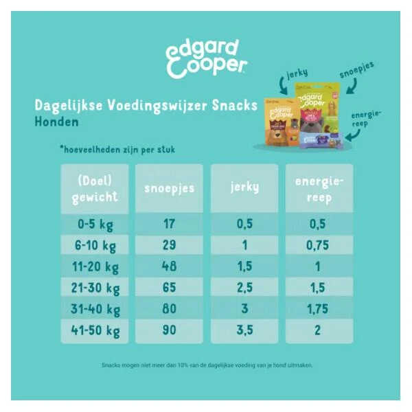 Edgard & Cooper Hondensnack Bites 50 G - Lam En Rund 5 Edgard & Cooper Hondensnack Bites 50 G - Lam En Rund - Afbeelding 3